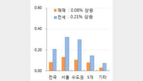 서울아파트 평균 매매가 5.5억 돌파, 전세가 4억 돌파 눈앞