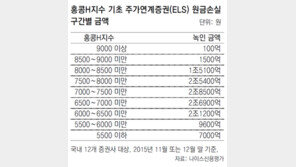 H지수 폭락에 ELS 4조 원금손실구간 진입