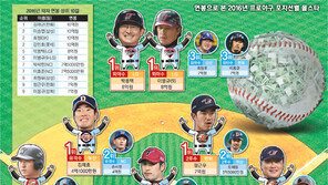 [주말기획] 프로야구 1군 평균연봉 ‘2억원 시대’