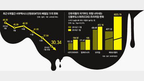 국제유가 감산 기대에 급등…사우디,러시아 결단 없으면 다시 폭락할 수도