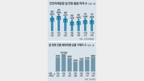 인천공항 이용 여행객 94만 역대 최대