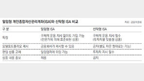 만능통장 ISA, 은행도 ‘일임형’ 판매… 온라인 가입 가능