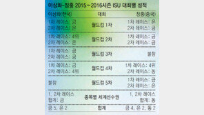 이상화, 빙속 종목별 세계선수권 500m 3년만에 왕좌 복귀