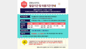 문화누리카드 발급, 저소득층 대상 연간 5만 원 문화향유 비용 지급