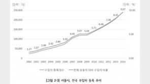 서울시 승용차 10대 中 1대가 수입차…13년새 8.9배 증가