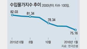 1월 수입물가 8년3개월 만에 최저치