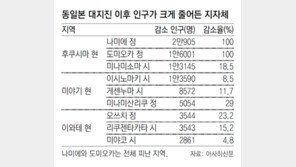 젊은층, 일자리 찾아 외지로 떠나… 지역경제 침체 악순환