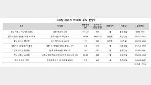 지방도 시리즈 아파트 인기 힙 입어 공급 증가