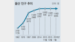 퇴직자-외국인근로자 ‘脫울산’… 울산 인구 줄었다