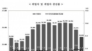 1월 청년실업률 9.5%로 16년 만에 최고치…취업자 증가폭은 둔화