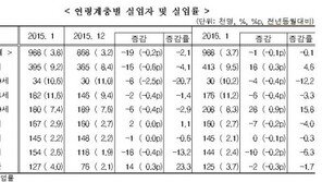 청년실업률 9.5%, 작년대비 0.3%상승… ‘취업난’ 입증하나