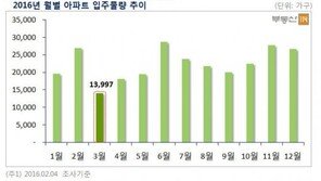 3월 1만4000여가구 집들이, 올해 최소 물량