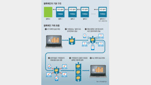 위변조-해킹 불가능한 ‘블록체인’, 차세대 보안기술 각광
