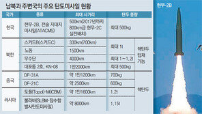 “탄도미사일 탄두중량 1t으로 늘려야”