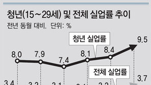 1월 청년실업률 9.5%… 16년만에 최악