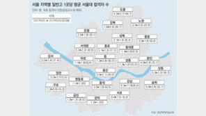 [단독]합격자 수 가장 많이 줄어든 10區 중 8곳이 강북