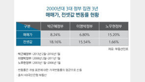 박근혜 정부 3년, 전세가 상승률 18.16%로 가장 높아