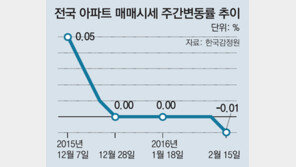 아파트값 1년 8개월 만에 꺾였다