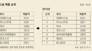 유커가 바꾼 화장품브랜드 매출 순위