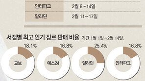 들쭉날쭉 베스트셀러 순위 뒤엔 ‘4店 4色’ 독자 성향