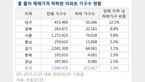 아파트 4% 올 들어 매매가 하락… 낙폭 큰 지역은?