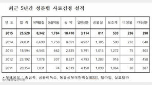 지난해 사료 17점 부적합 판정
