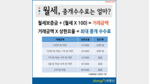 [카드뉴스]오늘의 부동산 상식 - '월세' 중개 수수료는 어떻게 계산 하나요?