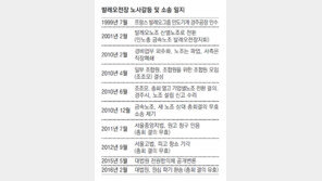 ‘산별노조 탈퇴’ 족쇄 풀려… 강성 노동운동에 타격 예상