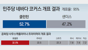 힐러리, 마음 못놓는 1위… 여유로운 트럼프, 진짜 대세?