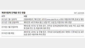 파격통장-자동차 내걸고… ‘800조 자동이체’ 싸움