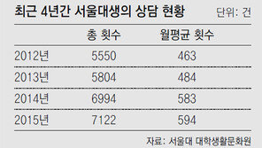 [단독]‘SNU病’ 비상걸린 서울대