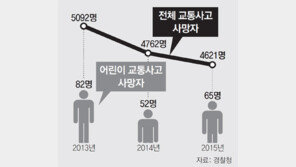 2015년 교통사고 사망자 줄었지만… 어린이 사망은 25% 급증
