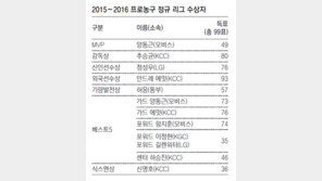본인은 “자격없다” 했지만… 이번에도 양동근