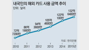 2015년 해외 카드사용 15조원 사상최대