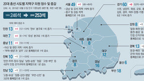 수도권 10석 늘어 절반 육박… 충청, 호남과 의석 비슷해져 