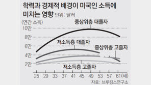 “아등바등 대학 나와도 빚더미”… 美 흙수저의 비애