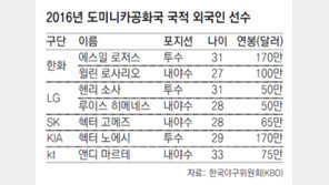 프로야구, 거세지는 도미니카 바람