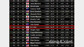 최경주 302위에서 102위로 ‘껑충’, 2016 리우 올림픽 출전은 오는 7월 결정