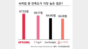 ‘여기어때’, 이용자 만족 숙박 앱 서비스 1위 올라