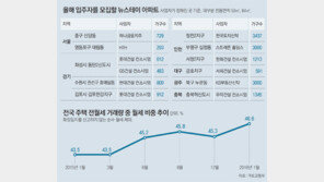 [단독]잘 나가는 뉴스테이… 주상복합-오피스텔로 진화