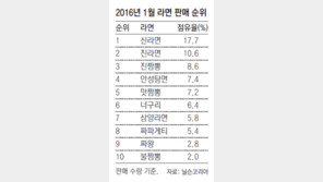 굵은 면발이 대세… 신제품 추가요！