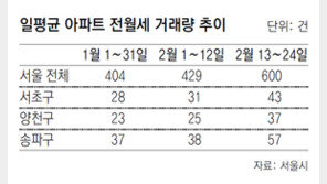 서울 아파트 전월세시장, 설 지나자 기지개