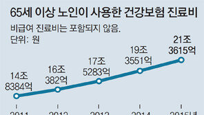 인구 12%뿐인 65세이상, 진료비 비중은 37%