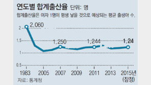 찔끔 늘어난 출생아수… 15년째 ‘초저출산’