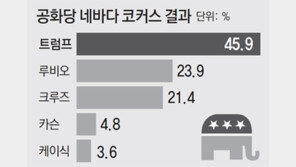 히스패닉 표심까지 거머쥔 트럼프… 거침없는 3연승