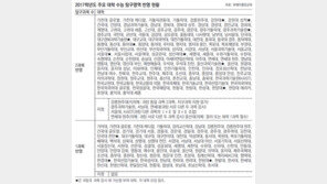 인문계 최상위권, 제2외국어-한문으로 사탐 대체