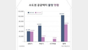 수도권 공공택지 분양 6만8000여가구…전년비 35%↓