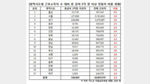 전국 억대 연봉자 52만명, 외국인 억대 연봉자 8,686명…연봉 가장 많은 업종은?