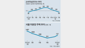 다가오는 ‘소비절벽’… 심리지수, 메르스사태 수준 추락