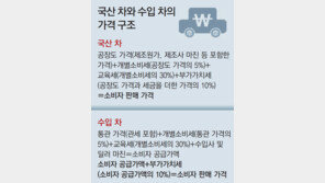 수입車 구입땐, 개소세 인하분 환급 거부 